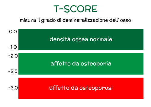 t-score densità ossea